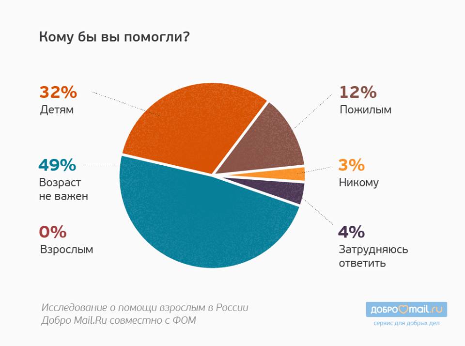 Готовы ли россияне помогать взрослым: исследование исследования