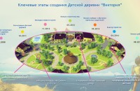 Создан Попечительский совет Детской Деревни «Виктория»