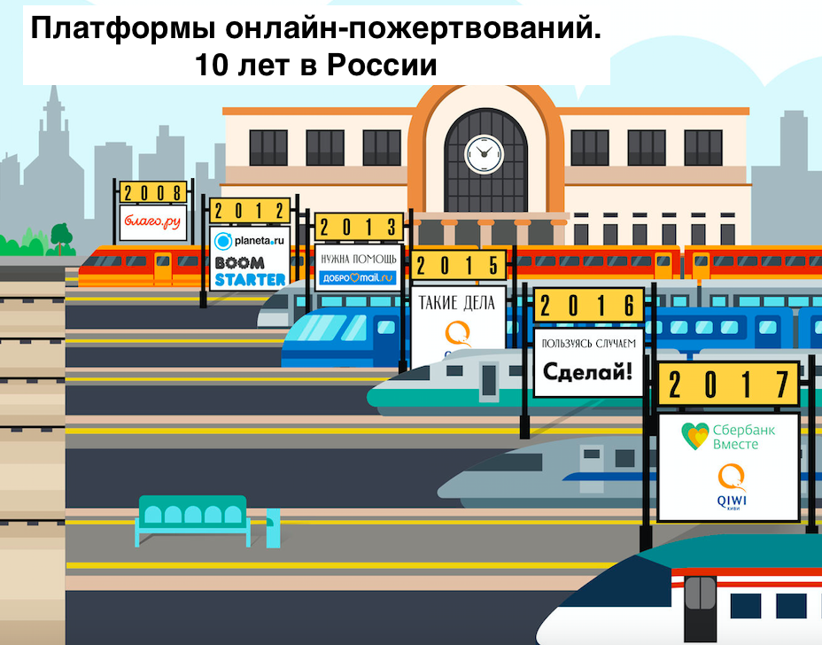 Платформы онлайн-пожертвований. 10 лет в России